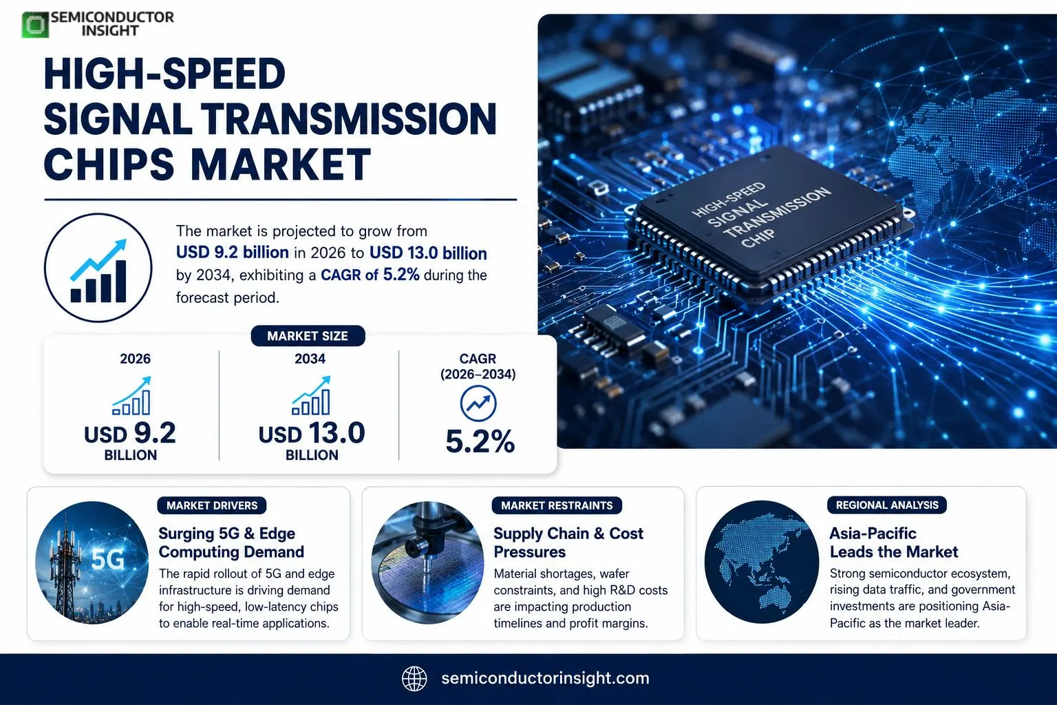 High-Speed Signal Transmission Chips