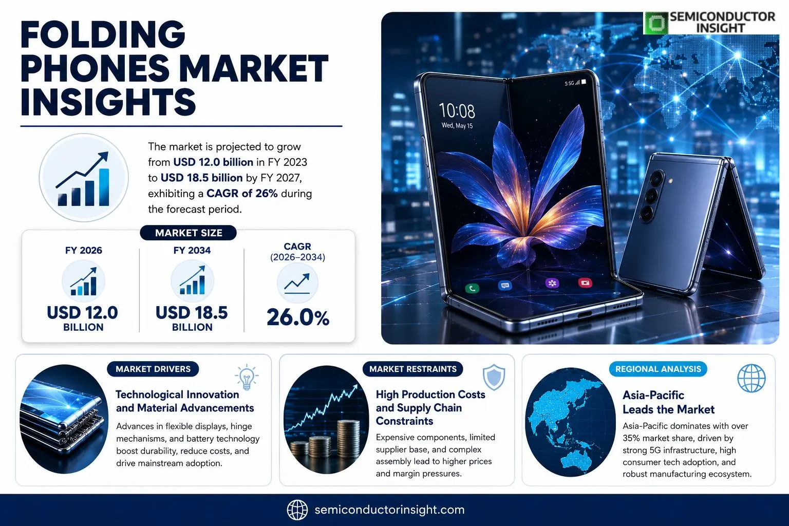 Folding Phones Insights