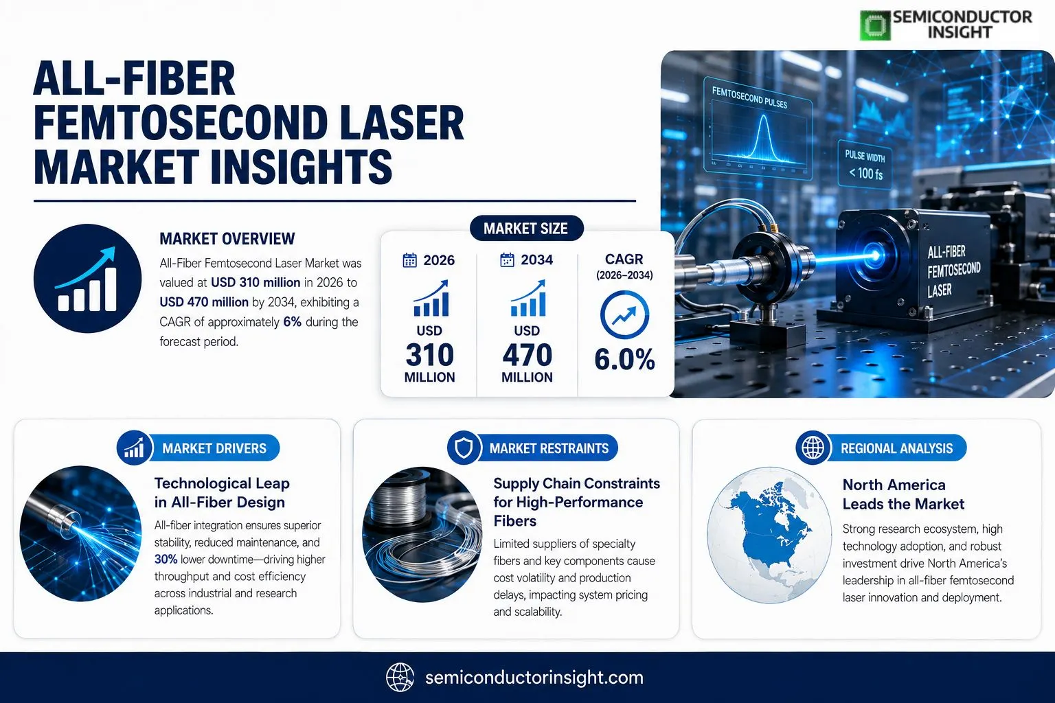 All‑Fiber Femtosecond Laser Insights
