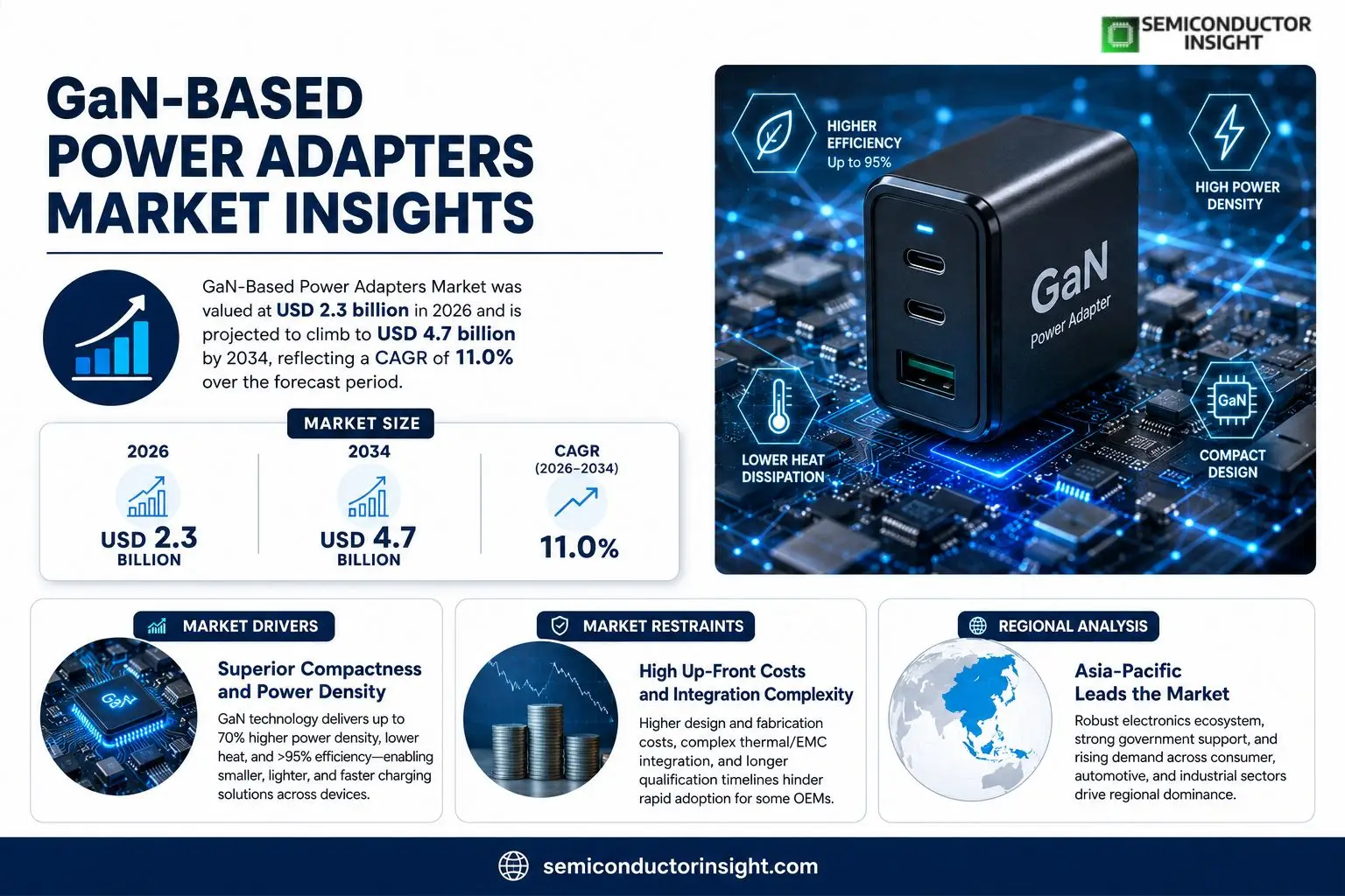 GaN‑Based Power Adapters Insights