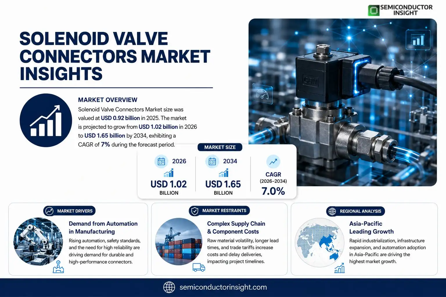 Solenoid Valve Connectors Insights