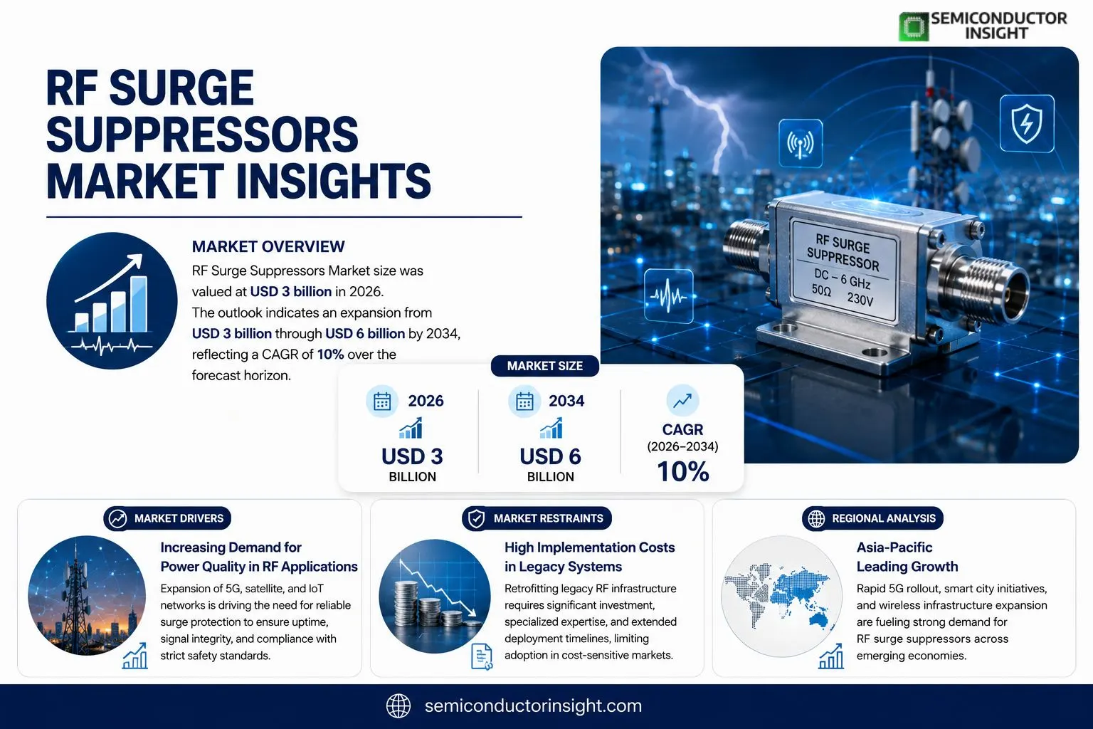RF Surge Suppressors Insights