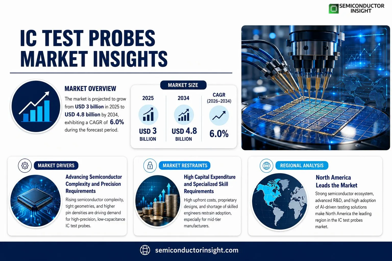 IC Test Probes Insights