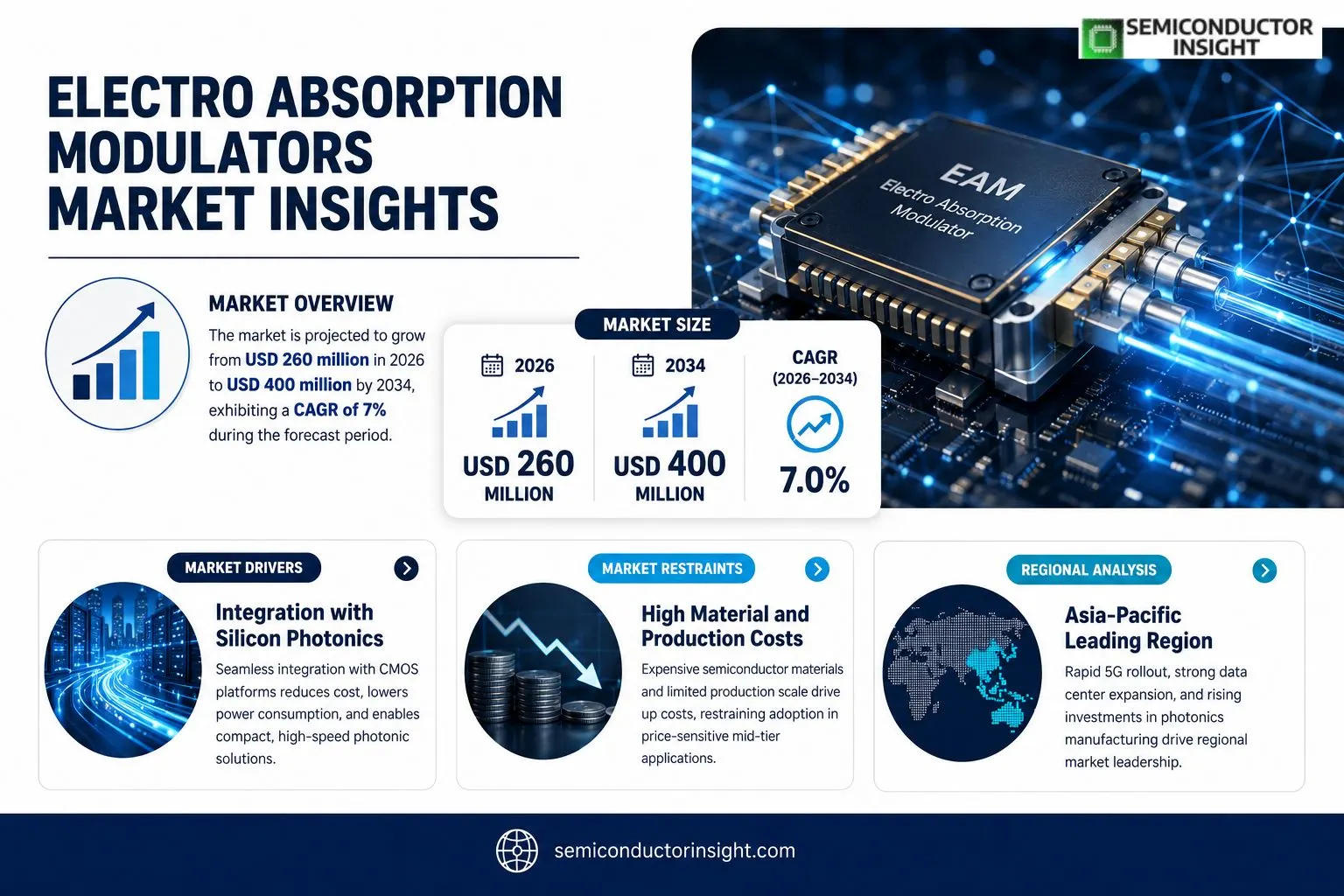 Electro Absorption Modulators