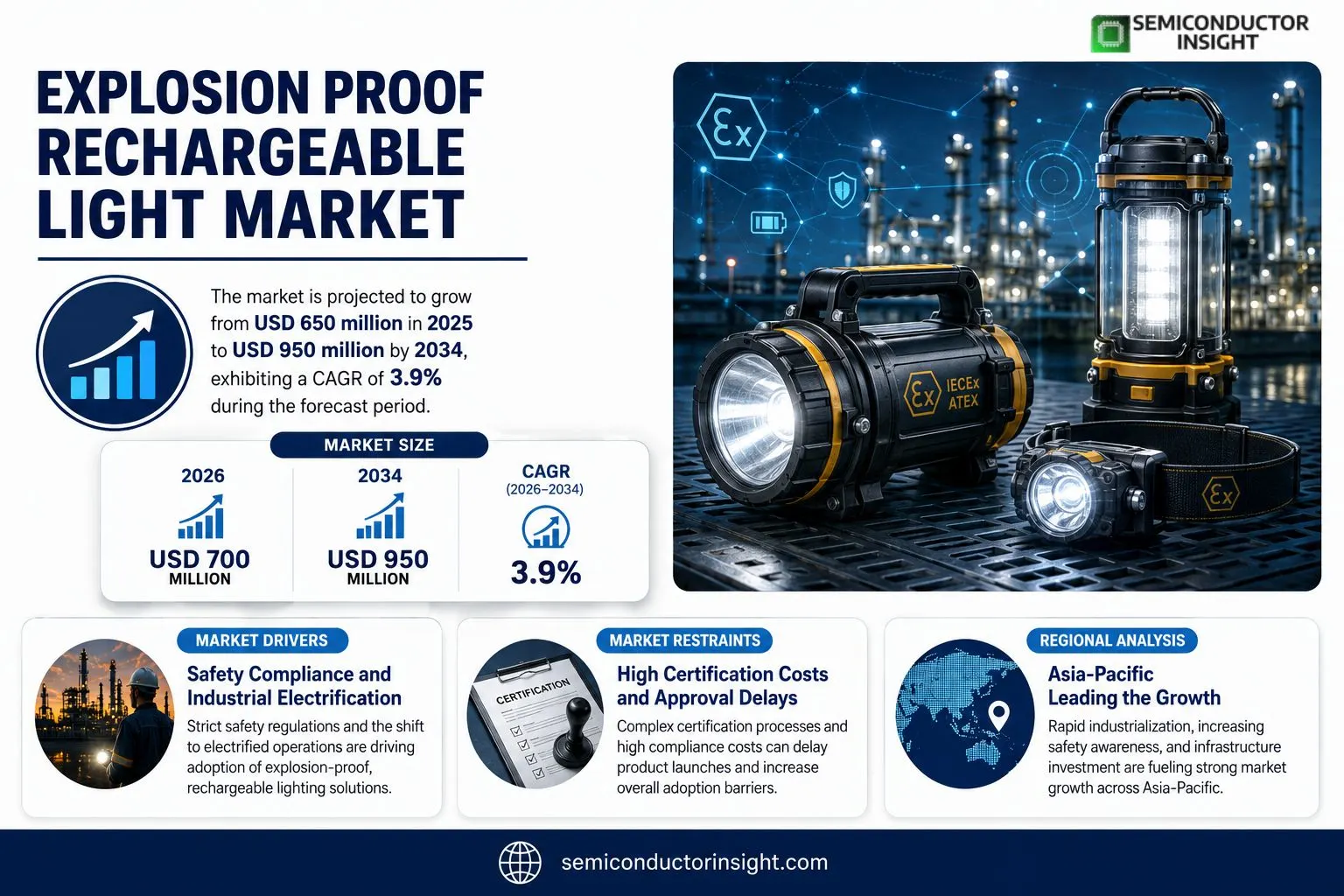 Explosion Proof Rechargeable Light Market Insights