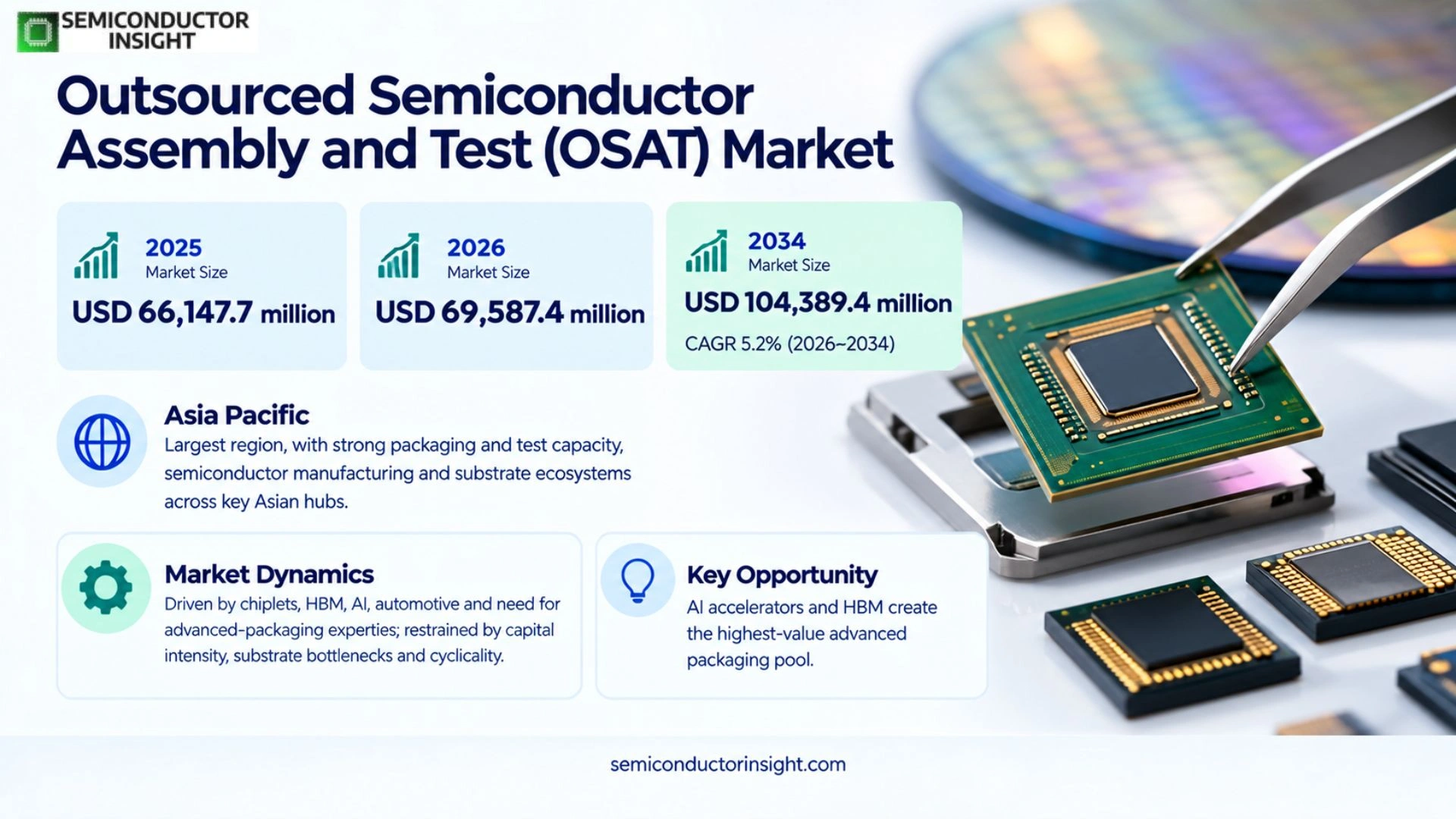 Global Outsourced Semiconductor Assembly and Test (OSAT) Market Size
