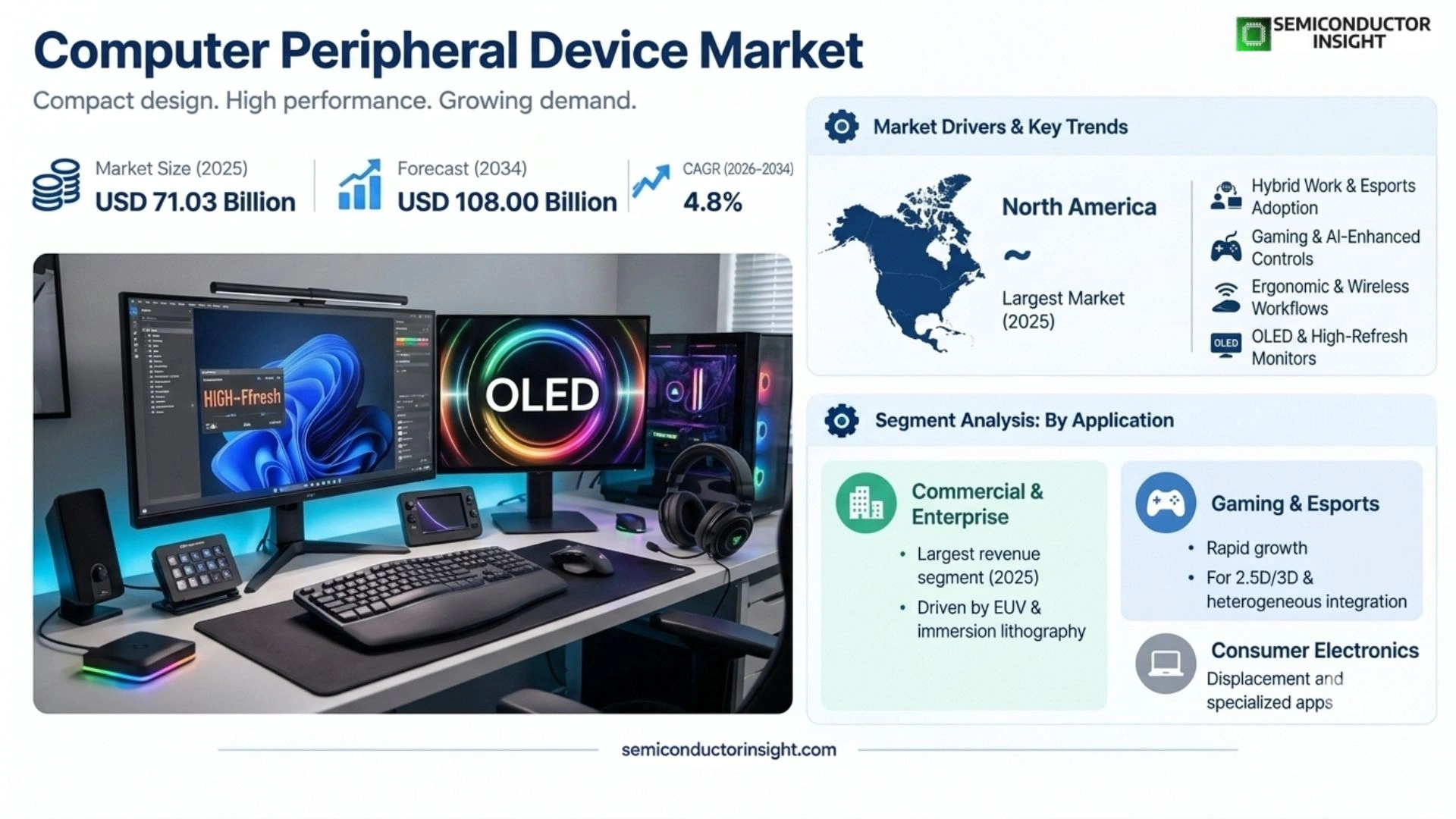 Computer Peripheral Device Market Prizing