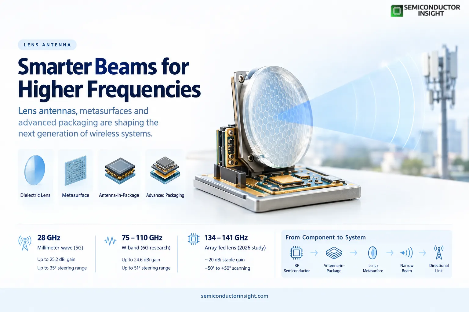 Lens Antenna Market Size 2026: 5G Millimeter-Wave Deployment, LEO Satellite Gateways, and the Multi-Beam Revolution