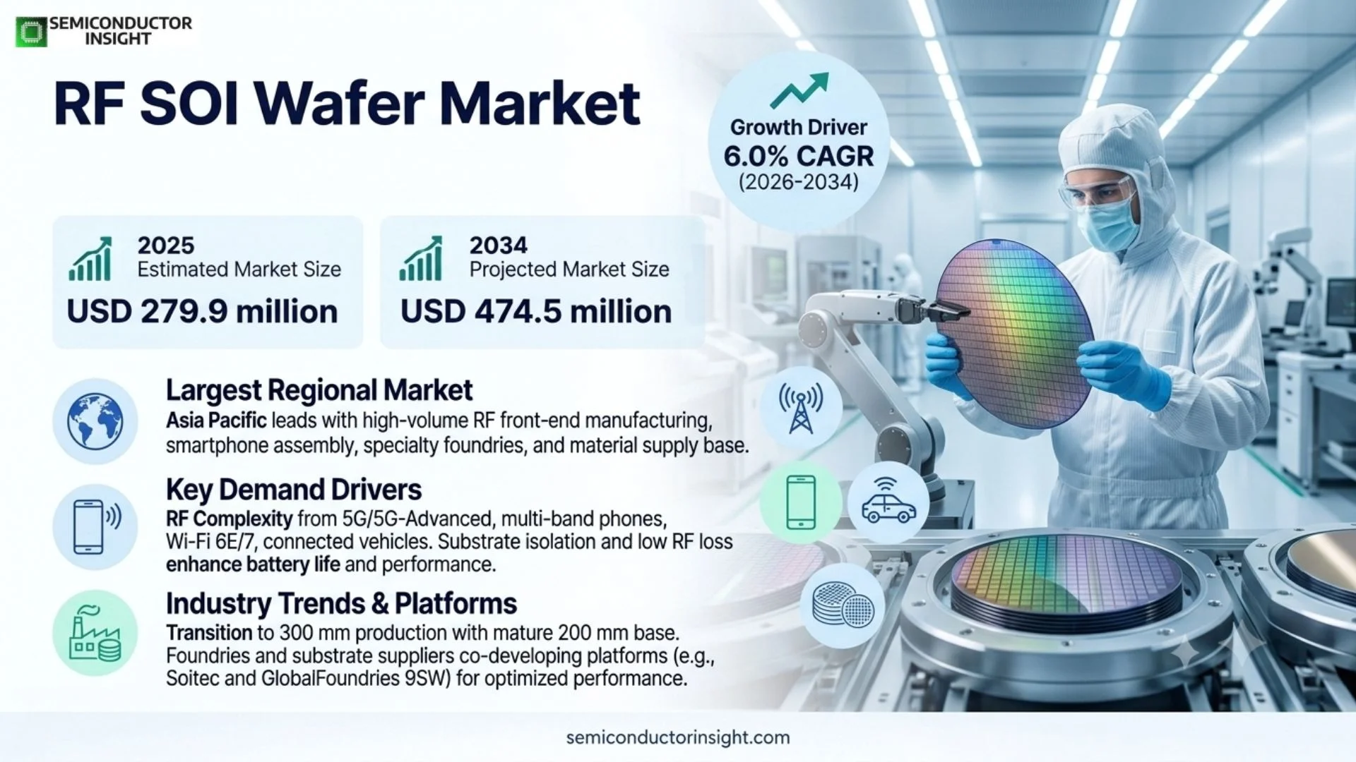 RF SOI Wafer Market Size