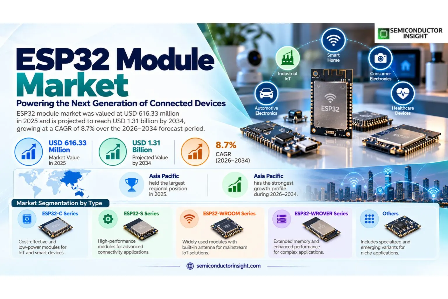 ESP32 Module Market 2026