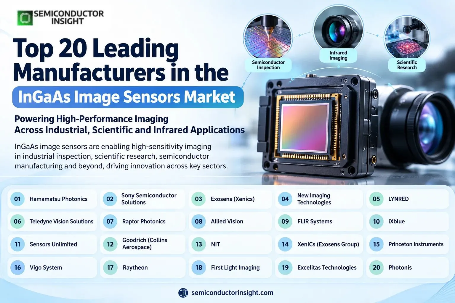 Top 20 Leading Manufacturers in the InGaAs Image Sensors Market Driving Innovation in Near-Infrared and Short-Wave Infrared Detection