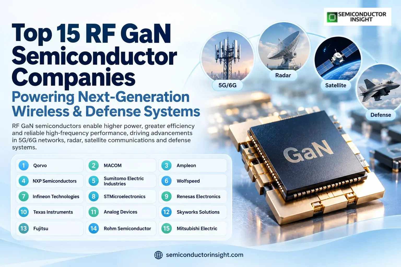 Top 15 RF GaN Semiconductor Companies Powering Next-Generation Wireless & Defense Systems