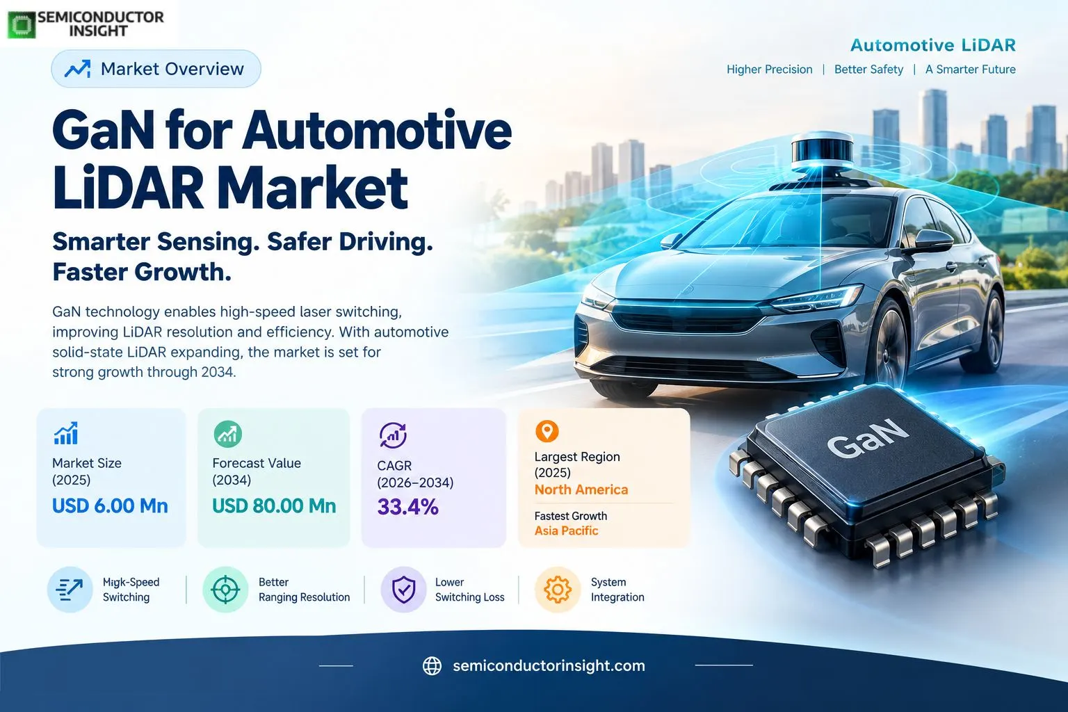 GaN for Automotive LiDAR Growth & Share
