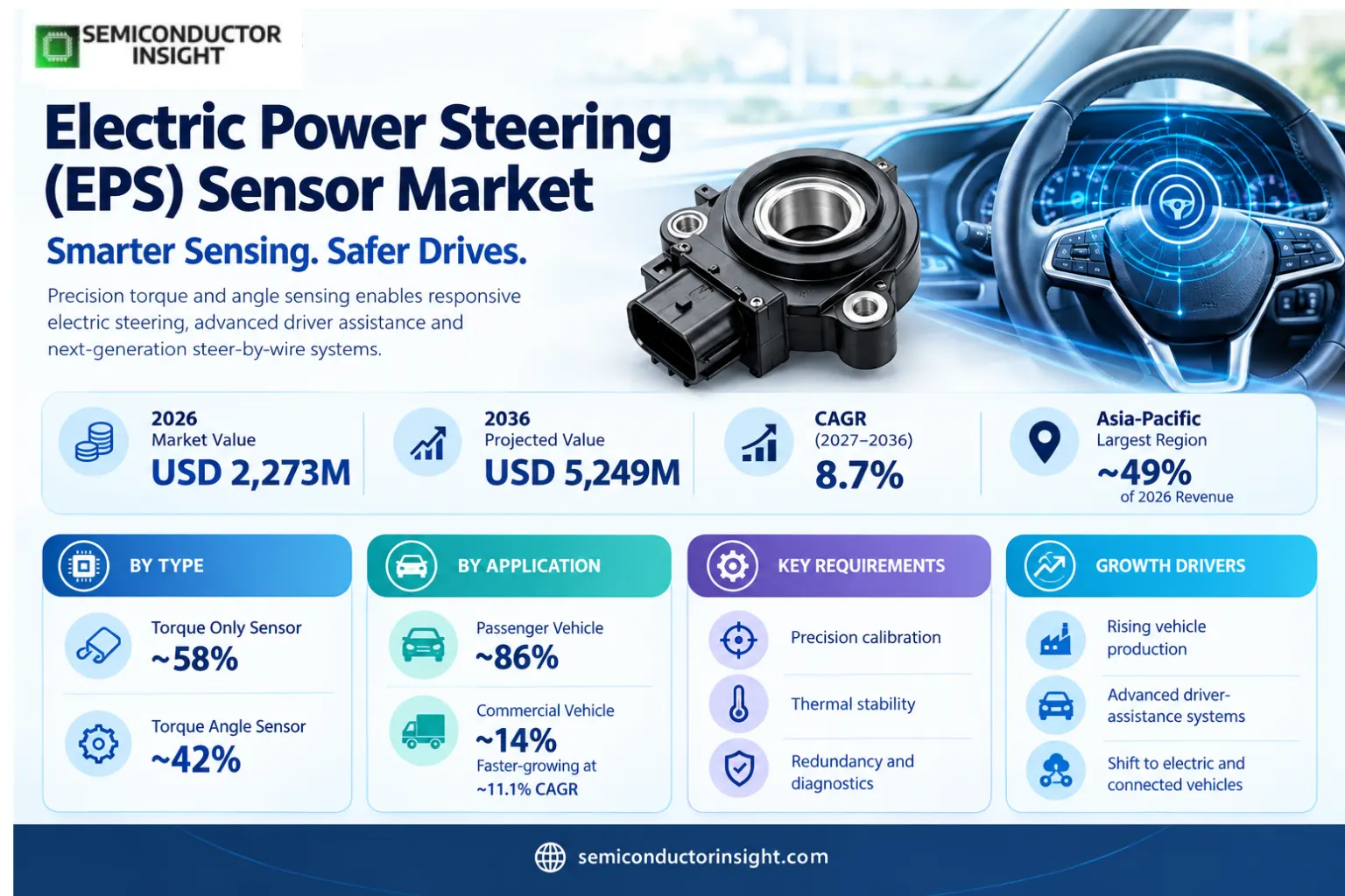 Electric Power Steering (EPS) Sensor Market, Global Outlook and Forecast 2026–2036
