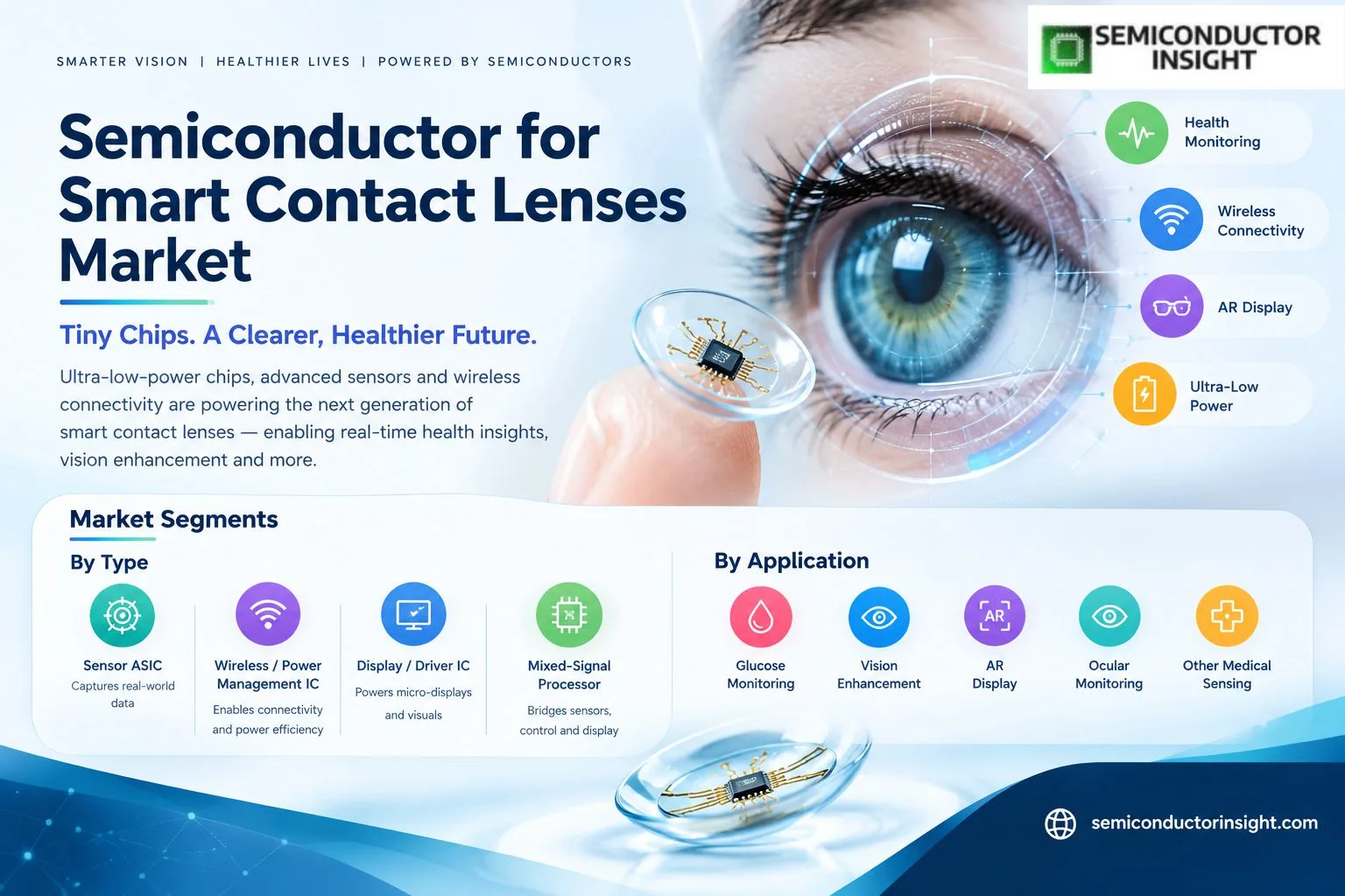 SEMICONDUCTOR FOR SMART CONTACT LENSES GROWTH OUTLOOK